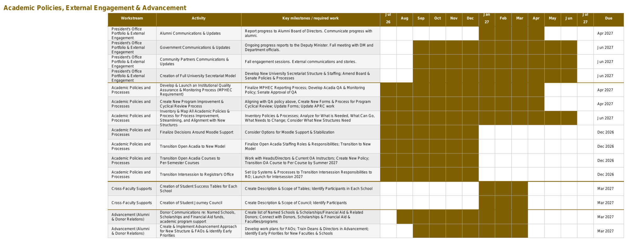 A color-coded Gantt chart depicting planning for this area. Apologies: we are working on an accessible alternative.