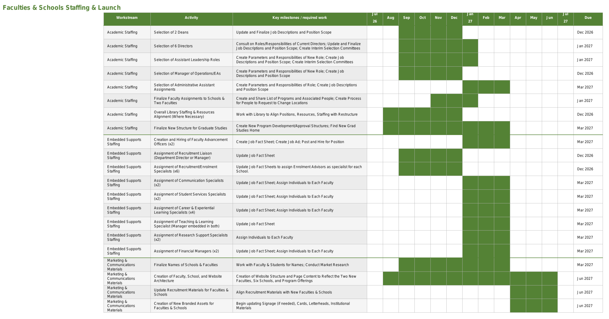 A color-coded Gantt chart depicting planning for this area. Apologies: we are working on an accessible alternative.