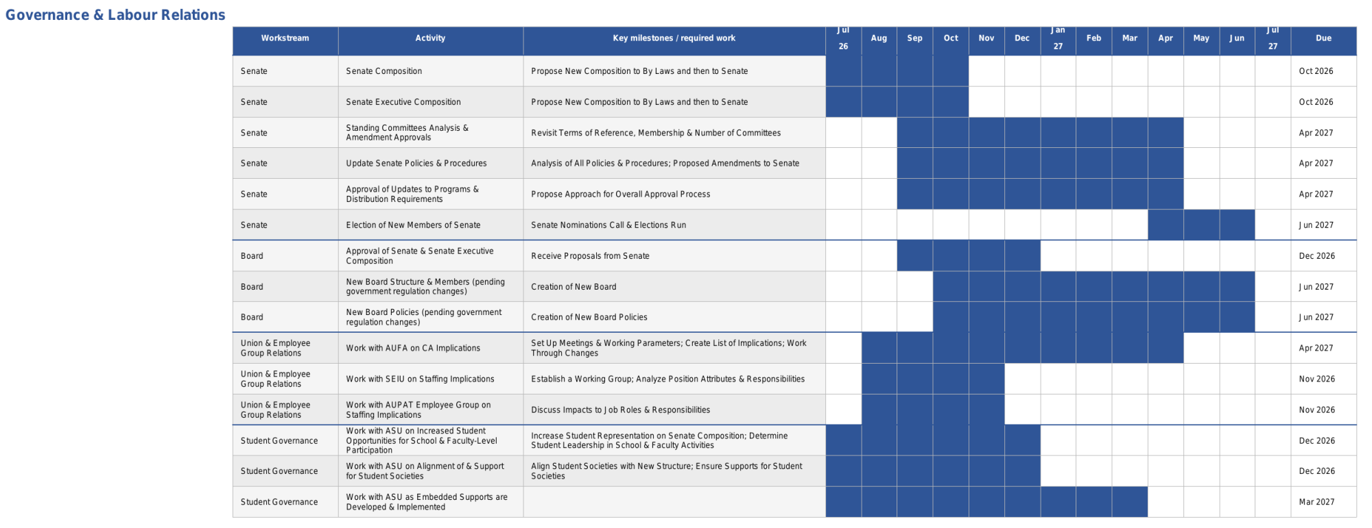 A color-coded Gantt chart depicting planning for this area. Apologies: we are working on an accessible alternative.