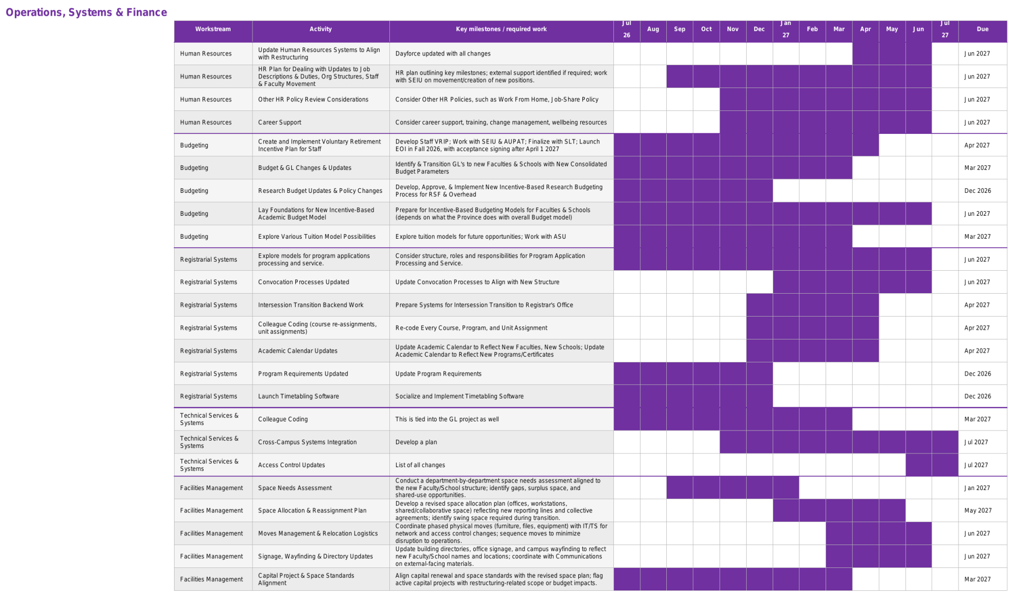 A color-coded Gantt chart depicting planning for this area. Apologies: we are working on an accessible alternative.