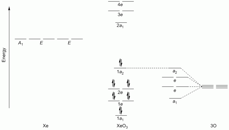 MO Pi-Bonding in XeO3 - all d orbitals